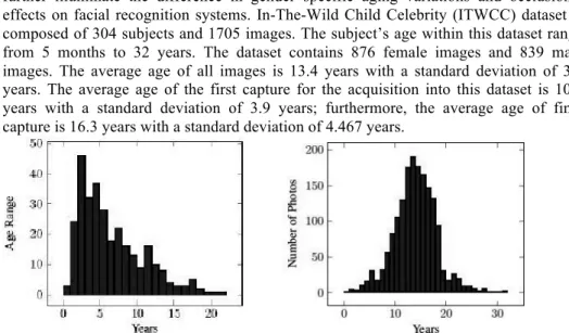 Figure 1: Age Range of Subjects in Year Figure 2: Age of Image