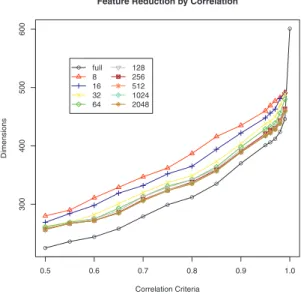 Figure 4: Feature Reduction by Correlation