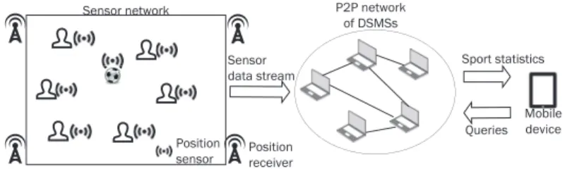 Figure 1: Architecture of Herakles with sensors, a P2P network and a mobile device.