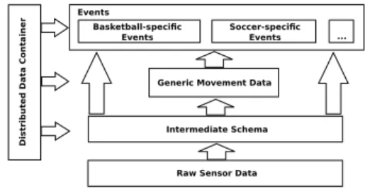 Figure 2: Data abstraction layers ranging from sensor schema up to sport speciﬁc schemata.