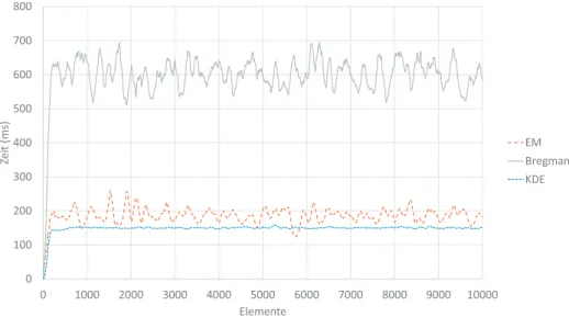 Abbildung 1: Latenz der Operatoren bei einem Datenfenster der Gr¨oße 100 f¨ur Daten aus einer logarithmischen Normalverteilung