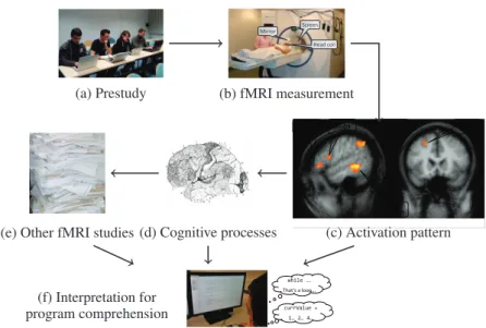Figure 1: Workﬂow of our fMRI study.