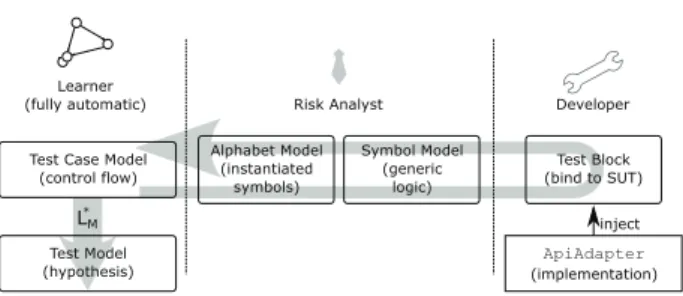 Figure 1: The modeling layers of the HOPE enhanced ACQC for risk-based testing [NWS14]