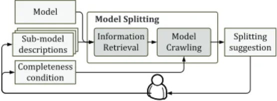 Figure 1: Model splitting using information retrieval and model crawling techniques.