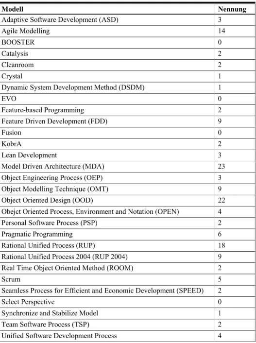 Tabelle 1: Nennungen von Vorgehensmodellen/Methoden der IOSE-W-Studie