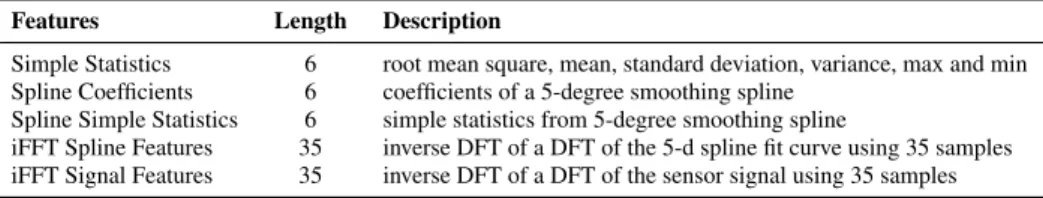 Table 2: Set of features extracted from each one of the normalized sensor signals.