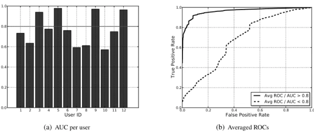 Figure 4: Classiﬁcation performance for each authorized user. Figure 4(b) shows both, the average ROC of users with an individual AUC over 0.8 and the average ROC of users with an individual AUC under 0.8.