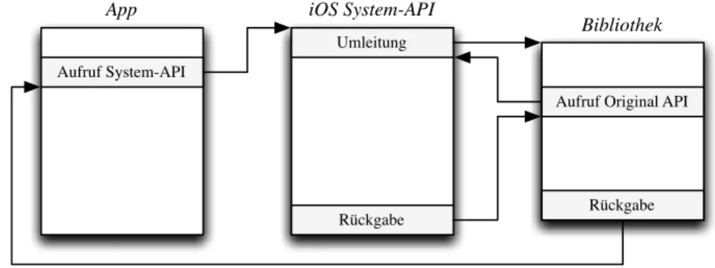 Abbildung 1: Überschreiben von iOS Methoden- bzw. Funktionsaufrufen zur Laufzeit mittels API Hooking.