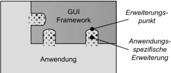 Abbildung 1: Anwendung verwendet ein GUI-Framework