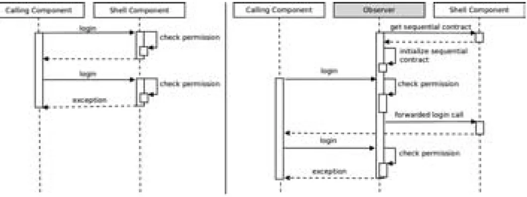 Figure 1: On the left side, the callee needs to check whether the calls respect the sequential contract.
