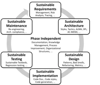 Figure 1: Structure of Software Sustainability Guidelines design of a system.