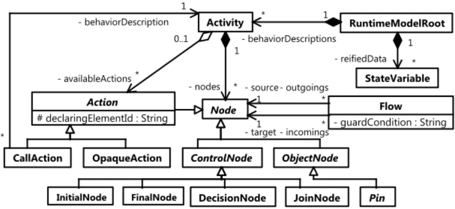 Figure 2: Excerpt of the runtime model schema.