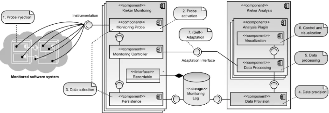 Figure 1: Self-Adaptive Monitoring Process and Architecture