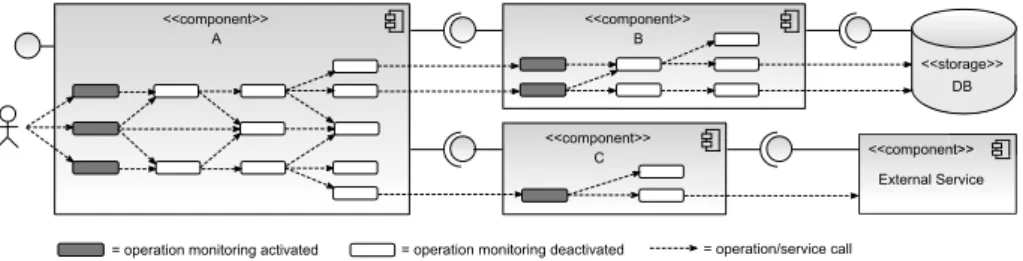 Figure 2: Software system with operation intercepting probes
