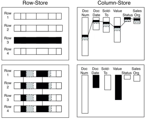Figure 2: Operations on the Row Store and the Column Store