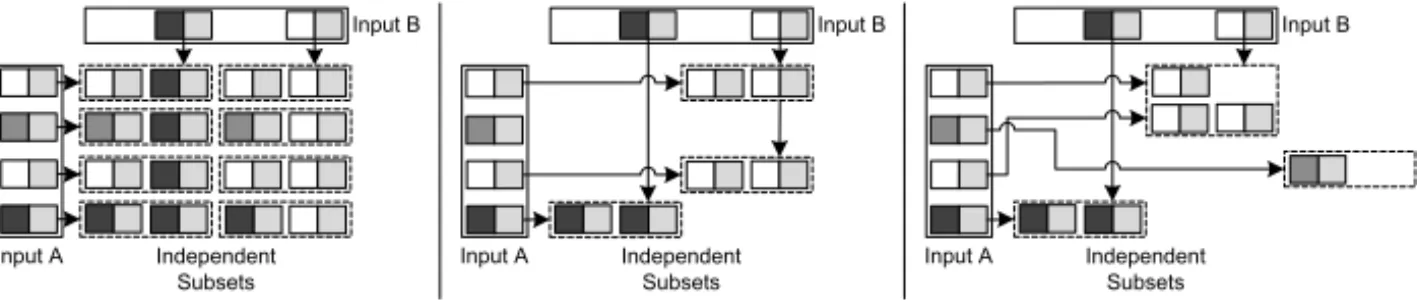 Figure 3 illustrates how Cross, Match, and CoGroup build independently processable subsets