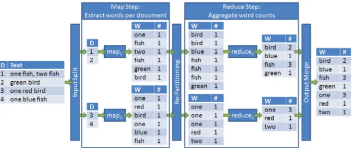 Figure 1: Example of a MapReduce program for counting word occurrences in documents (similar to [LD10])