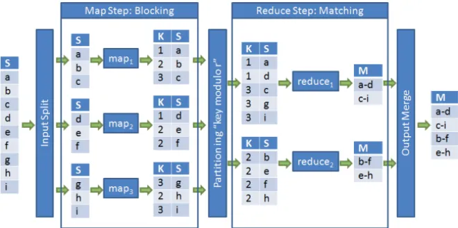Figure 3: Example of a general entity resolution workﬂow with MapReduce (n = 9 input entities, m = 3 mappers, r = 2 reducers)