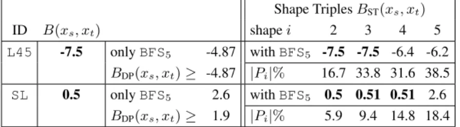 Table 2: Barrier height evaluation for the x s /x t structure pairs from Tab. 1. Given is the ex- ex-act barrier B(x s , x t ), the estimate via only direct path BFS 5 , the lowest barrier for such direct paths B DP (x s , x t ), and the Shape Triples appr