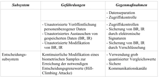 Tabelle 1: Gefährdungen biometrischer Subsysteme und Gegenmaßnahmen.