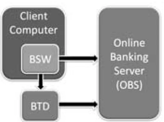 Abbildung 2: Bedrohungs-Situation und Kommunikationswege zwischen Online- Online-Banking-Software (BSW), Online-Banking-Server (OBS) und 