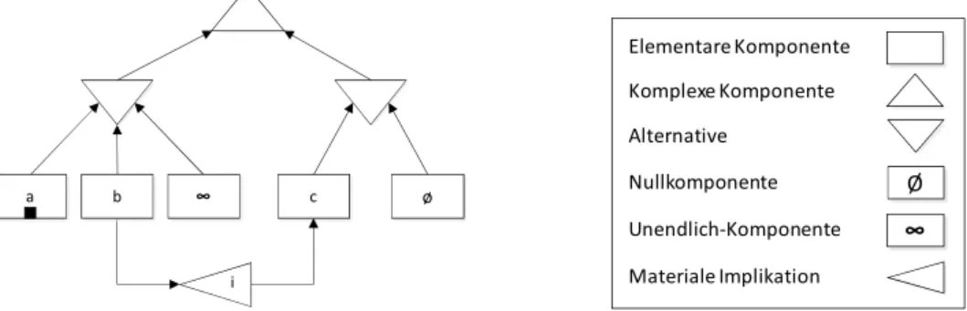 Abbildung 1: Beispiel eines einfachen Varianten-Komponenten-Diagramms (links) und graphische Symbole der Varianten-Komponenten-Diagrammsprache (rechts)