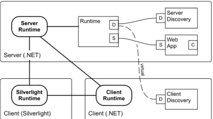 Figure 7: Runtime infrastructure and discovery distributed over several environments As long as components from the same environment are plugged together everything is like in the rich client case: the local runtime raises a Plugged event to which the host