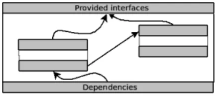 Figure 2: A composite component declaring composite provided resources and dependencies