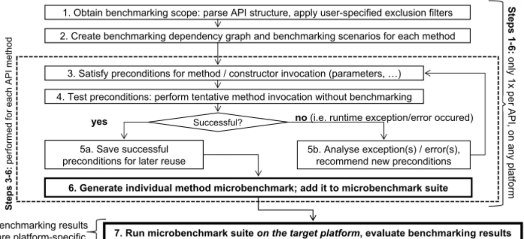 Figure 1: API BENCH J : overview of automated API benchmarking