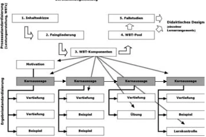 Abbildung 1: Kernaussagenansatz und Produktionsprozess einer WBT-Gestaltung 