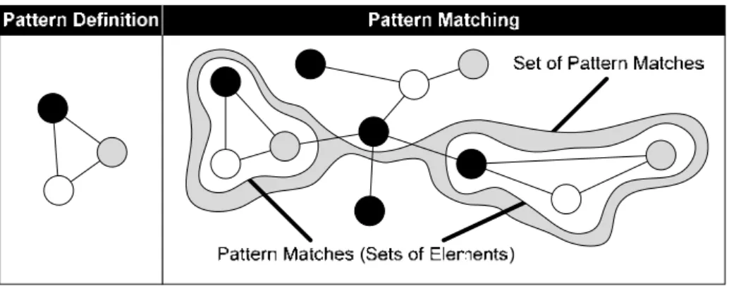 Fig. 1. Representation of Pattern Matches through Sets of Elements