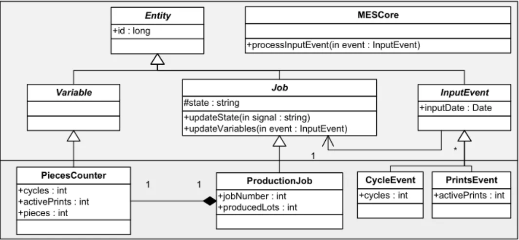 Figure 1: Class diagram with an extract of the abstract framework classes (upper part) and some concrete example subclasses for a simple MES (lower part).