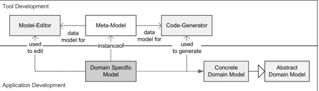 Figure 7: Overview of the integrated domain modeling and meta-modeling approach.