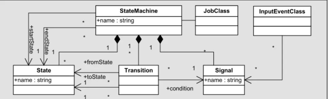 Figure 8: Extension of the meta-model to allow the modeling of state machines for jobs.