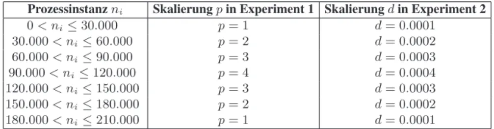 Tabelle 4: Workload-Skalierung im Rahmen der funktionalen Evaluierung Prozessinstanz n i Skalierung p in Experiment 1 Skalierung d in Experiment 2