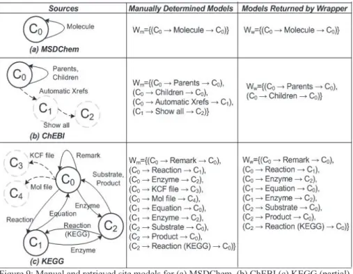 Figure 9: Manual and retrieved site models for (a) MSDChem, (b) ChEBI (c) KEGG (partial).