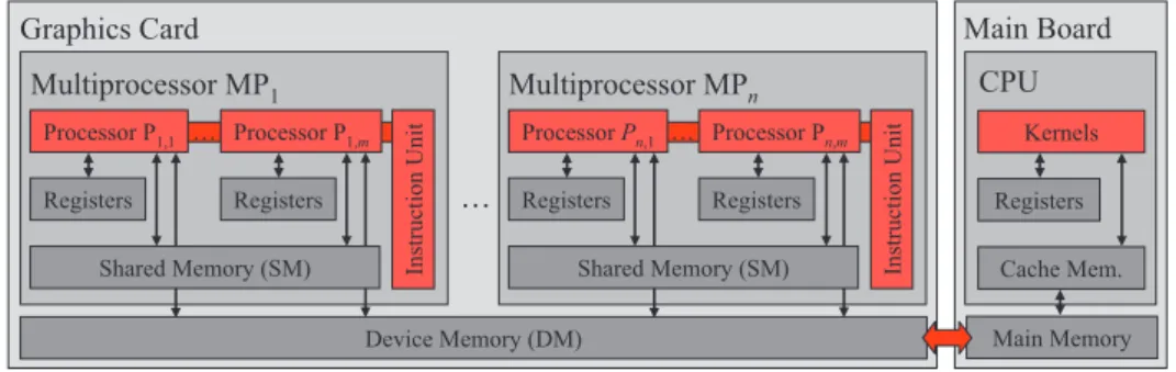 Figure 1: Architecture of a GPU.