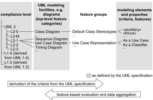 Figure 1: Derivation of features as evaluation criteria and feature-based evaluation.