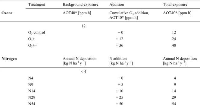 Table 1. Treatments applied, background exposure, cumulative addition, and total exposure to O 3  and  N in the factorial fumigation experiment at Alp Flix