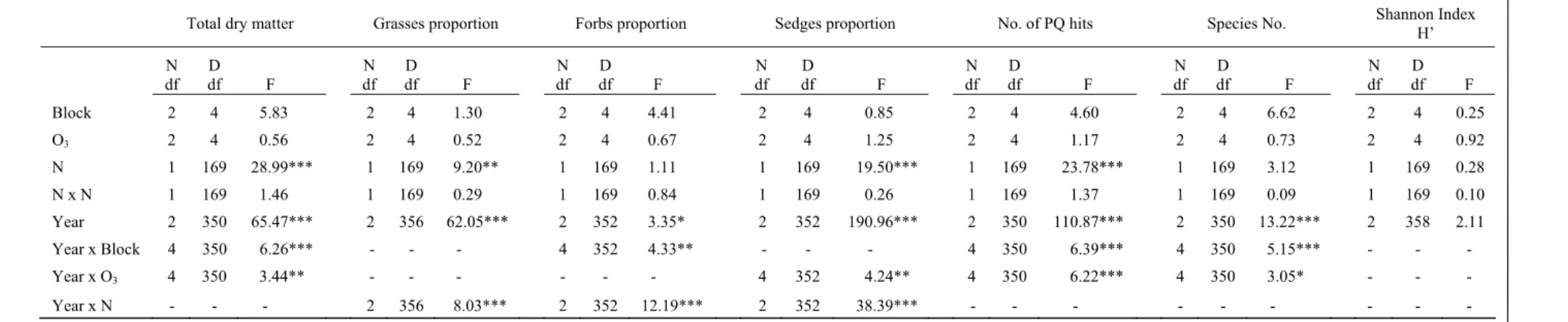 Table 2. Effects of O 3 , N, and year on total harvested aboveground biomass [g m -2 ], the proportion of grasses [%], forbs [%], and sedges [%], and on the total  number of point-quadrat hits (PQ-hits), species number, and Shannon diversity index H’ in mo