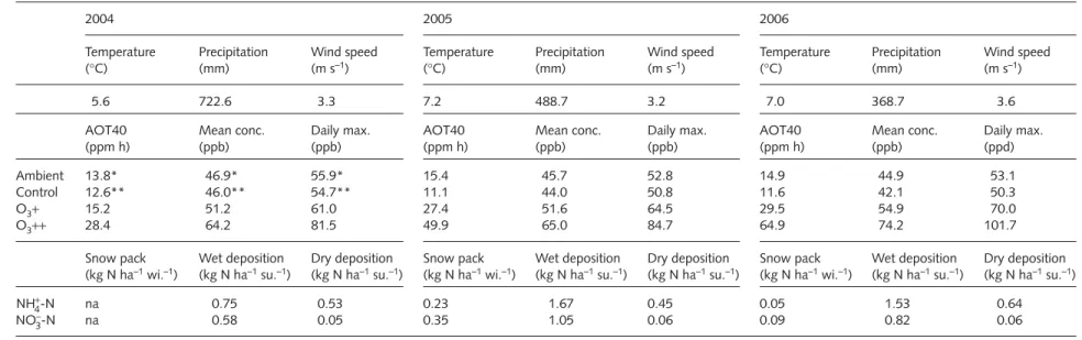 Table 1 Mean temperatures, sum of precipitation, wind velocity and AOT40, mean ozone (O 3 ) concentrations, and mean daily O 3  concentration maxima measured in the O 3  fumigation 