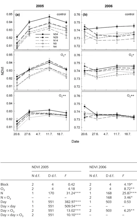 Fig. 3 Normalized difference vegetation  index (NDVI, means  ±  SE) during June and  July of 2005 (a) and 2006 (b) in plots exposed  to different concentrations and combinations  of nitrogen deposition (N) and ozone (O 3 ).