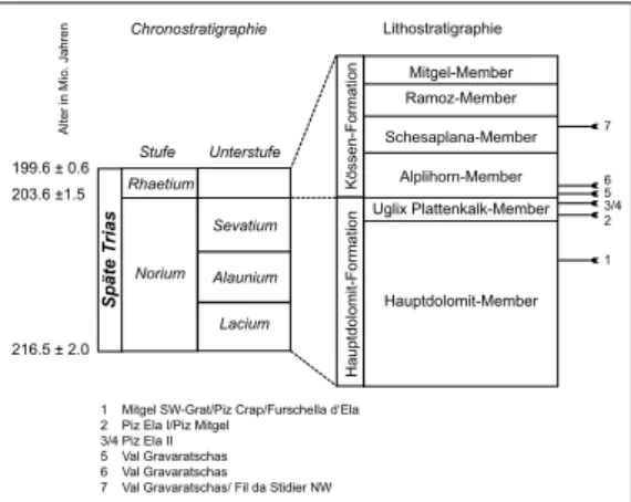 Abb.  2:  Chrono-  und  Lithostratigraphie  der  Ela-  Decke  mit  Position  der  einzelnen  Fährtenhorizonte  (absolute Alter nach Ogg et al
