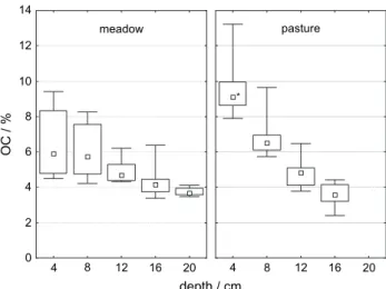 Table 1 Mean selected physical and chemical soil attributes of two sub- sub-alpine sites (hay meadow and pasture) for the upper 10 cm (1 SD)