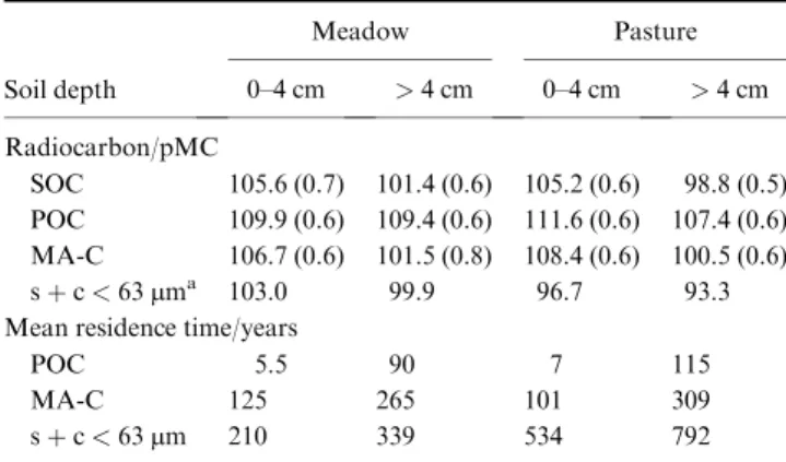 Figure 4 Mean residence times (MRTs) of bulk soils at meadow (ﬁl- (ﬁl-led) and pasture (open symbols) sites