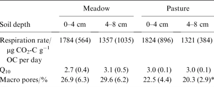 Table 2), suggesting that it was not only of microbial origin but may have contained BC, which would raise the C:N ratio.