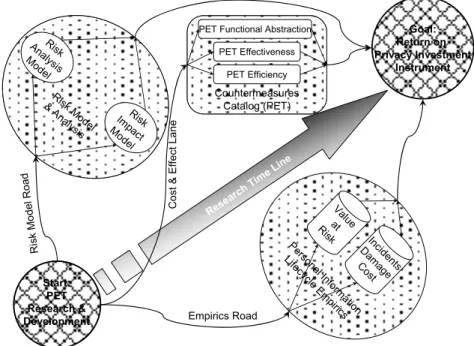 Figure 5 shows the above research paths as the Risk Model Road, the Empirics Road and the Cost &amp; Effect Lane.