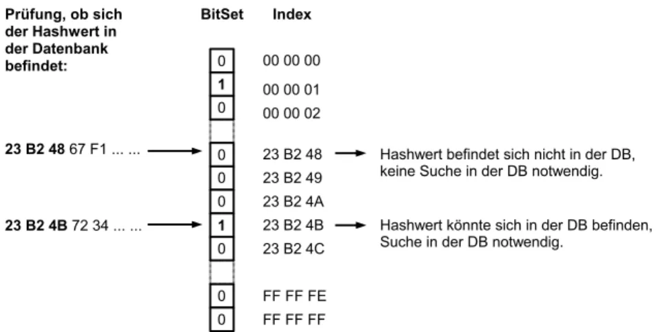 Abbildung 2: Suche mit BitSet, ¨Uberpr¨ufen eines Hashwertes. Im BitSet werden 24 Bit gespeichert.