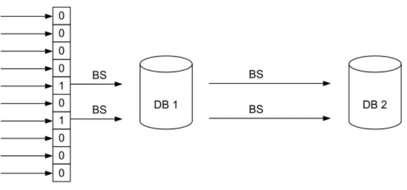 Abbildung 3: Nur Datenbank 1 mit BitSet