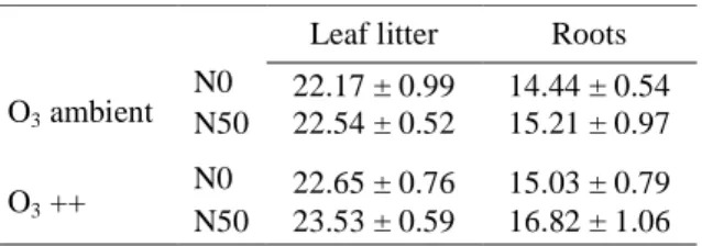 Table 1 Leaf litter and root mass loss (%) in the four  different treatment combinations of ambient nitrogen  deposition  (N0),  nitrogen  fertilized  (N50),  ambient  ozone  deposition  (O 3   ambient)  and  ozone  fumigated  (O 3  ++).Values are means ± 